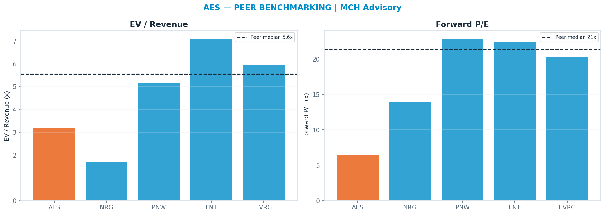 Cross-sectional peer benchmarking. Peer-median fwd P/E 21.375x → —; EV/Rev re-rate → $55.75.
