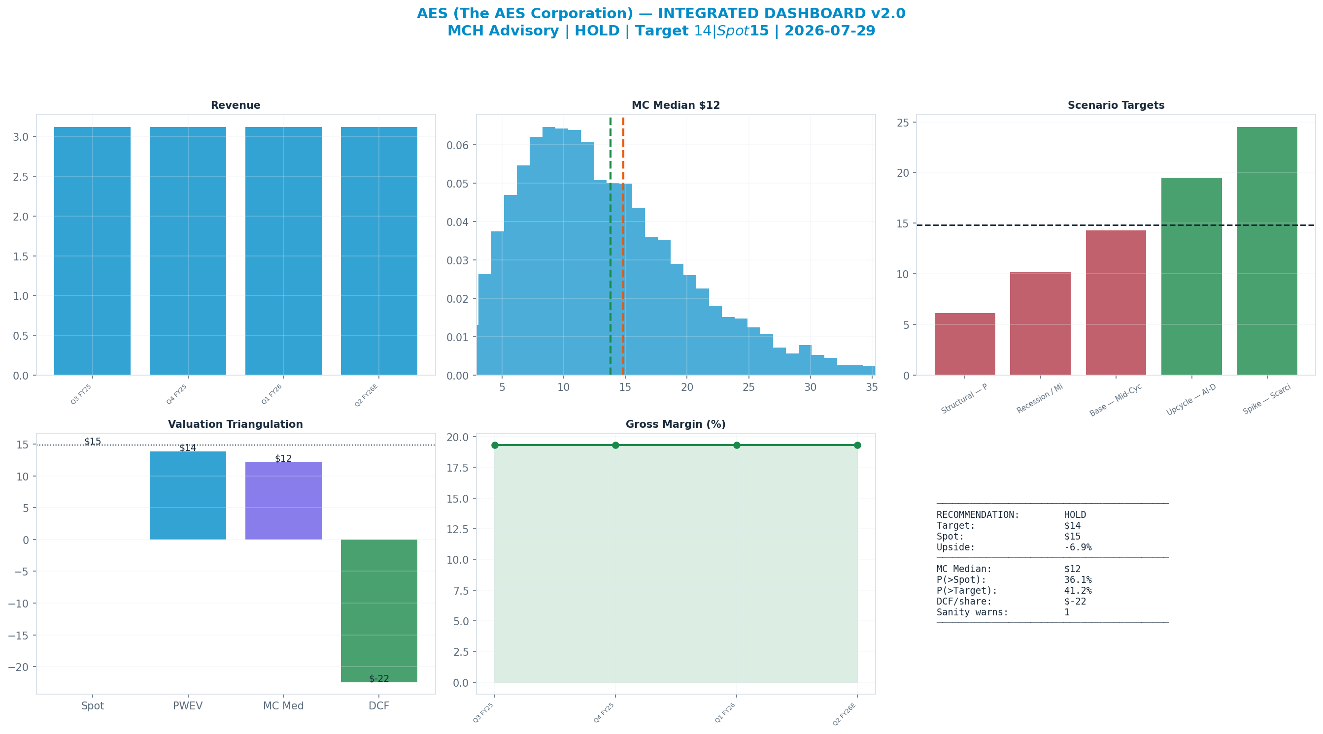 Integrated dashboard. The five valuation anchors bracket the <img src=