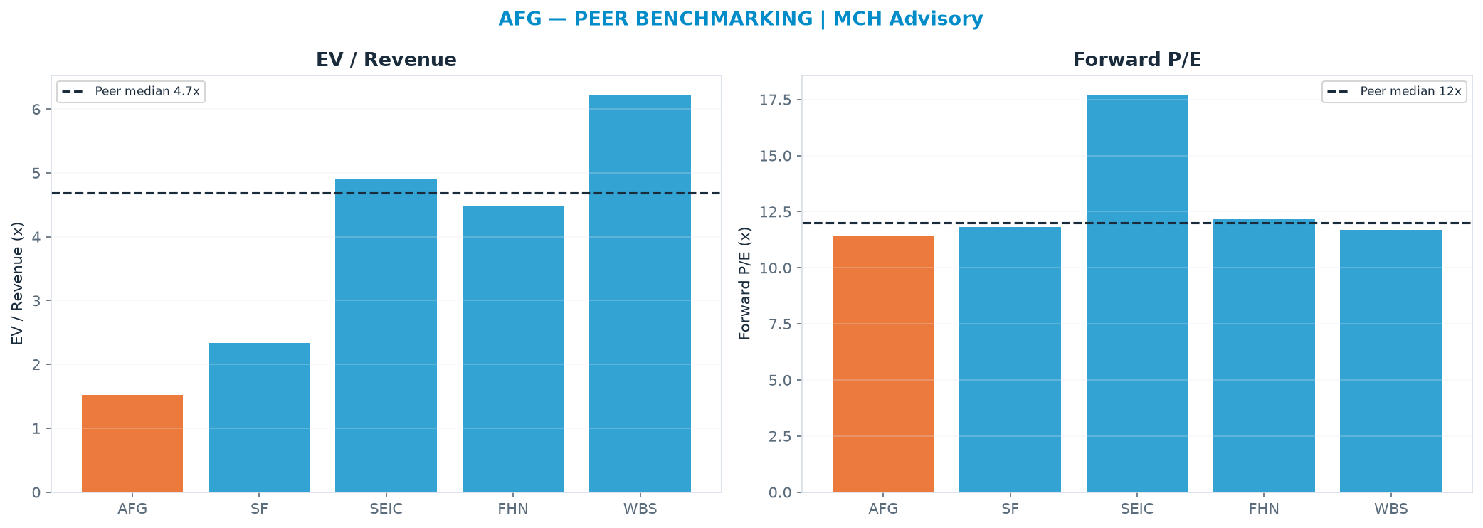 Cross-sectional peer benchmarking. Peer-median fwd P/E 12.0x → <img src=