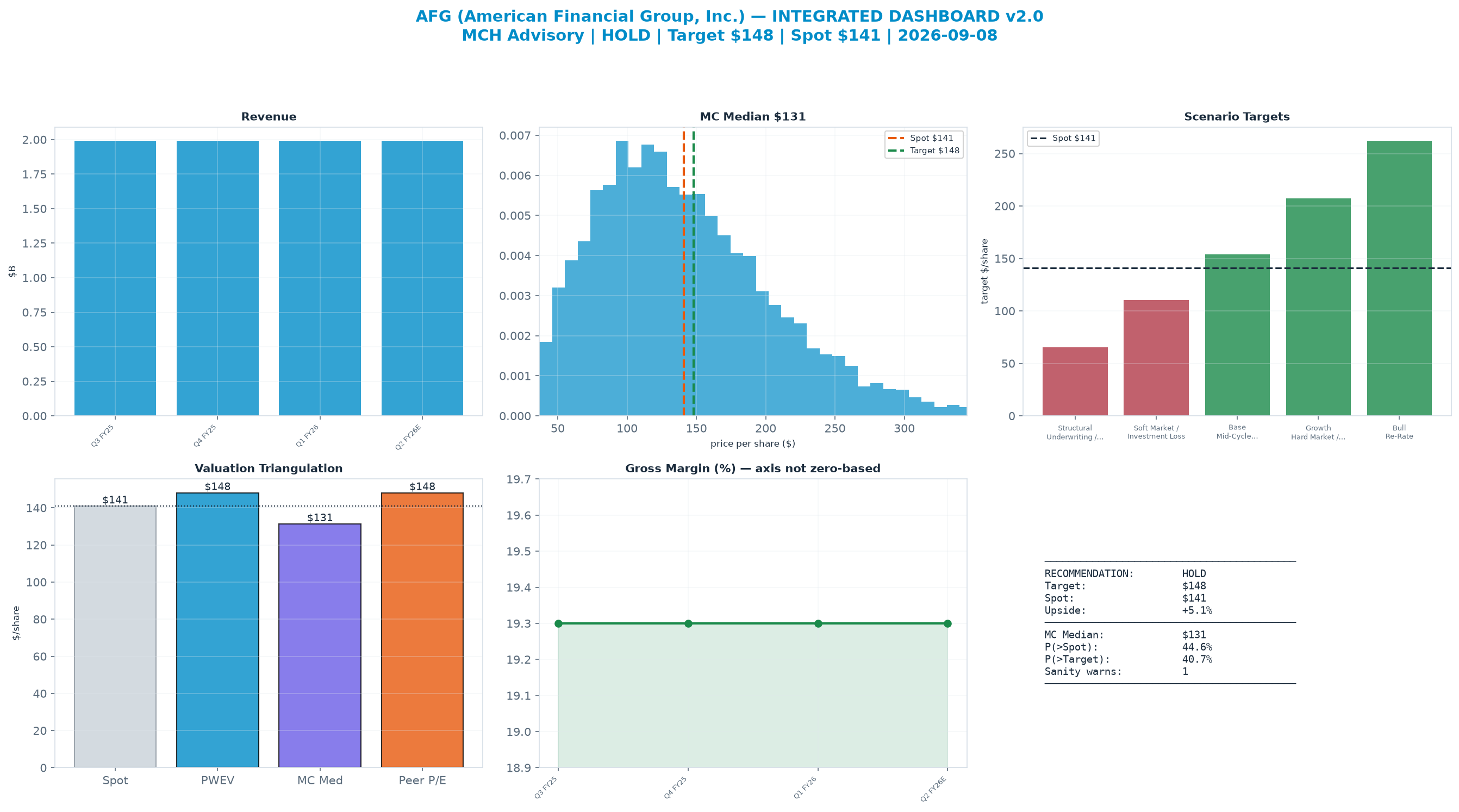Integrated dashboard. The four weighted valuation anchors bracket the <img src=