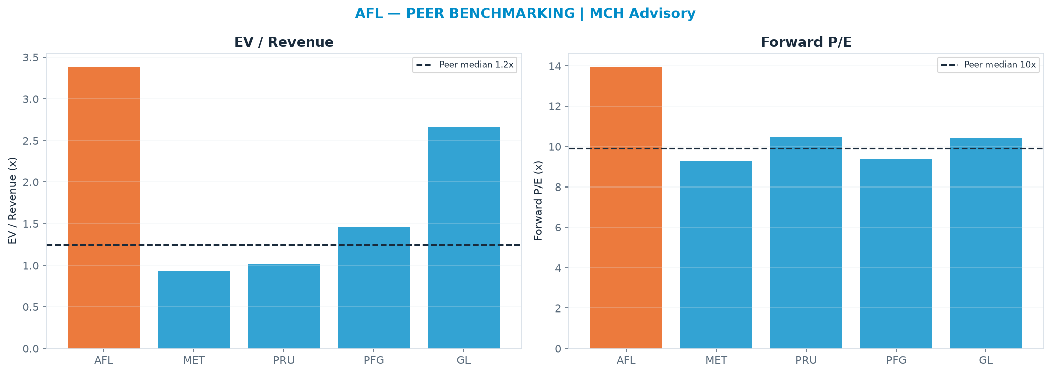 Cross-sectional peer benchmarking. Peer-median fwd P/E 9.9x → $82.00; EV/Rev re-rate → $39.55.