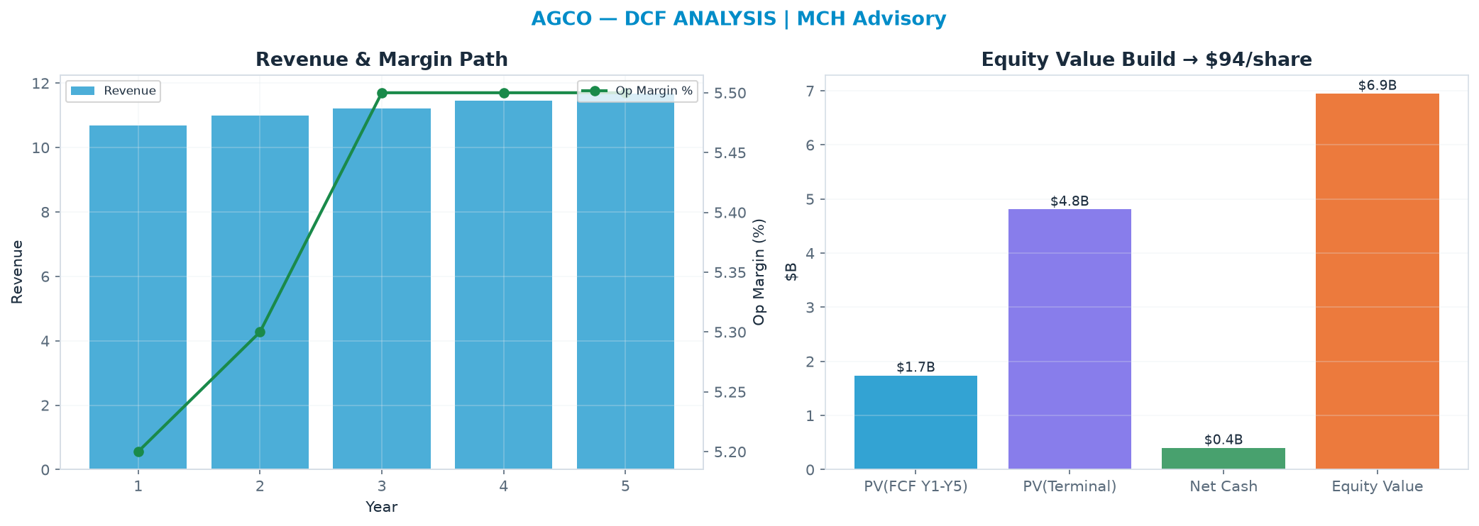 Independent DCF. WACC 9.5%, 16.0x terminal → $93.89.