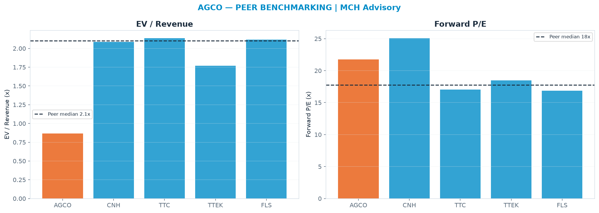 Cross-sectional peer benchmarking. Peer-median EV/Rev re-rate → $301 (peer-median fwd P/E 17.8x; no P/E-implied price).