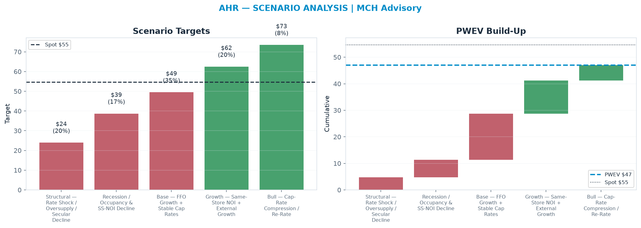 Five-scenario tree. Probability-weighted targets around the $54.60 spot; PWEV $47.04 (-14% vs spot · 12m). the payoff is skewed to the downside — upside to $73.46 against downside to $23.92