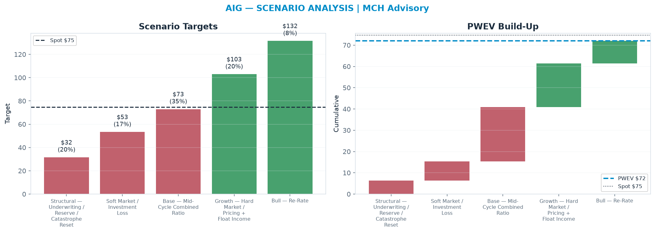 Five-scenario tree. Probability-weighted targets around the $74.68 spot; PWEV $71.98 (-4% vs spot · 12m). the payoff shows modest negative expectancy — downside mass dominates (range $31.50–<img src=