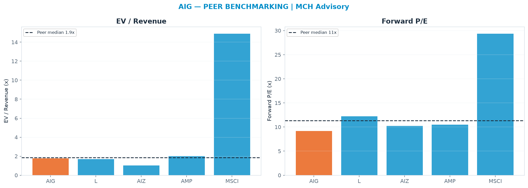 Cross-sectional peer benchmarking. Peer-median fwd P/E 11.3x → $92.19; EV/Rev re-rate → $79.40.