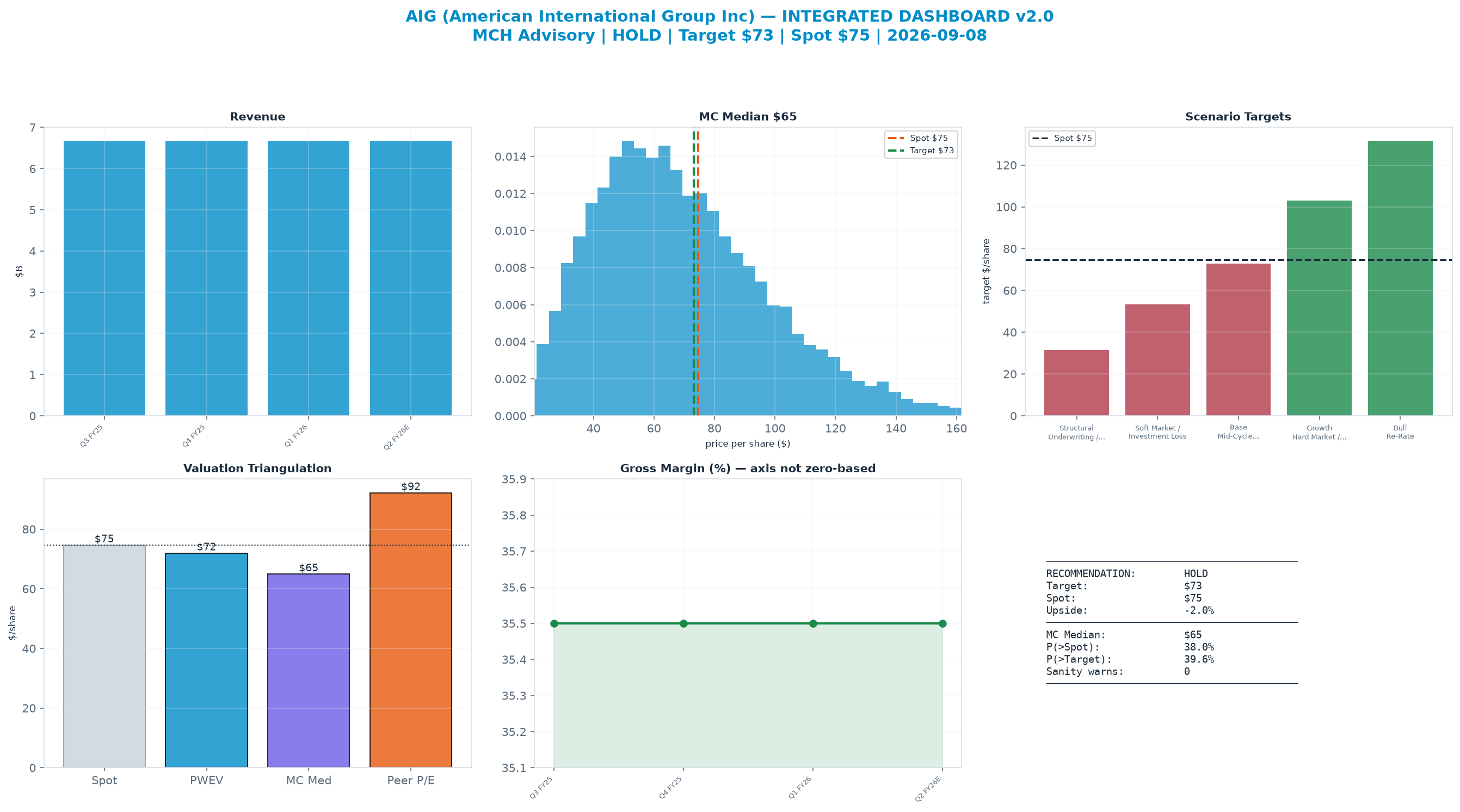 Integrated dashboard. The four weighted valuation anchors bracket the $74.68 spot from $53.33 to $92.19 — stretched — spot sits above the skeptical blend.