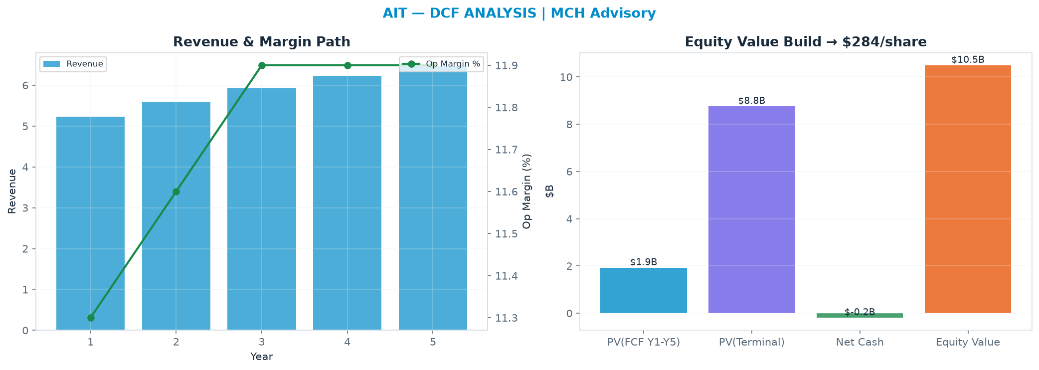 Independent DCF. WACC 9.5%, 25.0x terminal → $284.