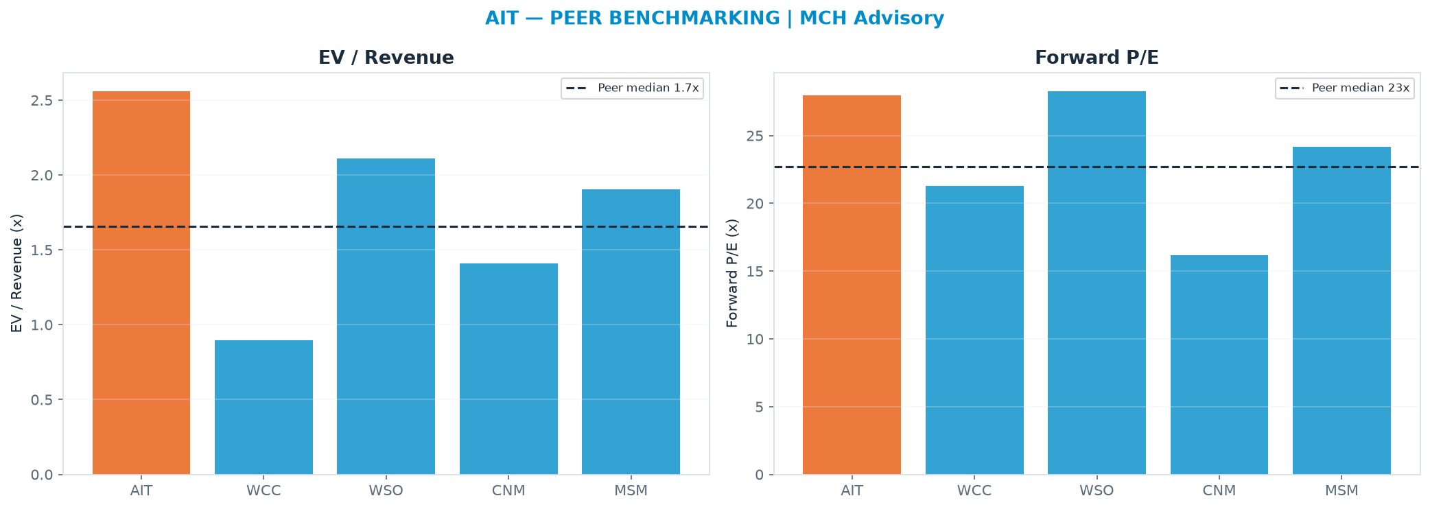 Cross-sectional peer benchmarking. Peer-median EV/Rev re-rate → $210 (peer-median fwd P/E 22.7x; no P/E-implied price).