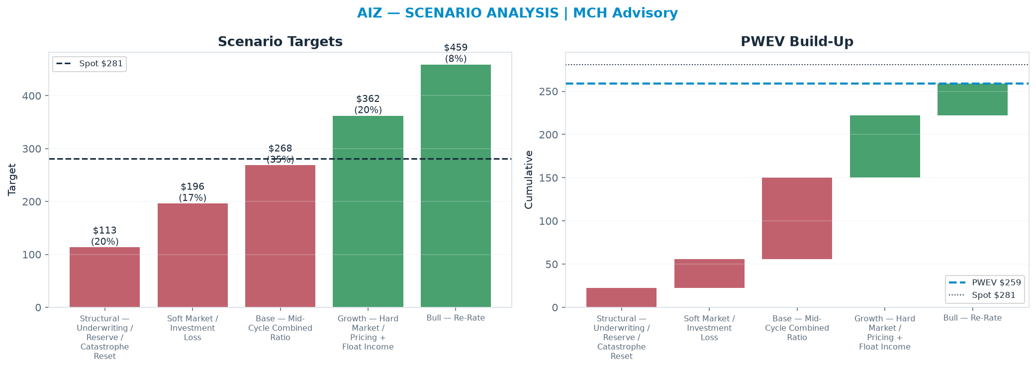 Five-scenario tree. Probability-weighted targets around the $281 spot; PWEV $259 (-8% vs spot · 12m). the payoff shows modest negative expectancy — downside mass dominates (range <img src=