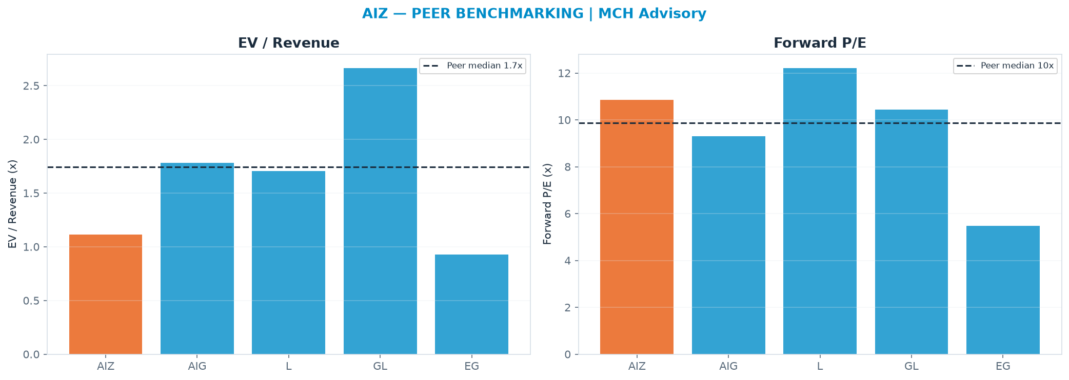 Cross-sectional peer benchmarking. Peer-median fwd P/E 9.9x → $256; EV/Rev re-rate → $448.