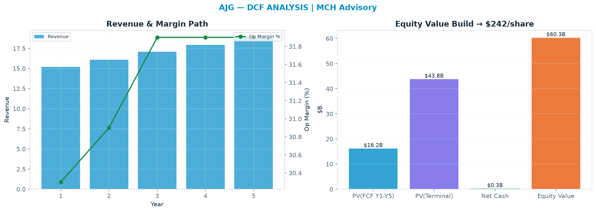 Independent DCF. WACC 8.0%, 14.0x terminal → $242.