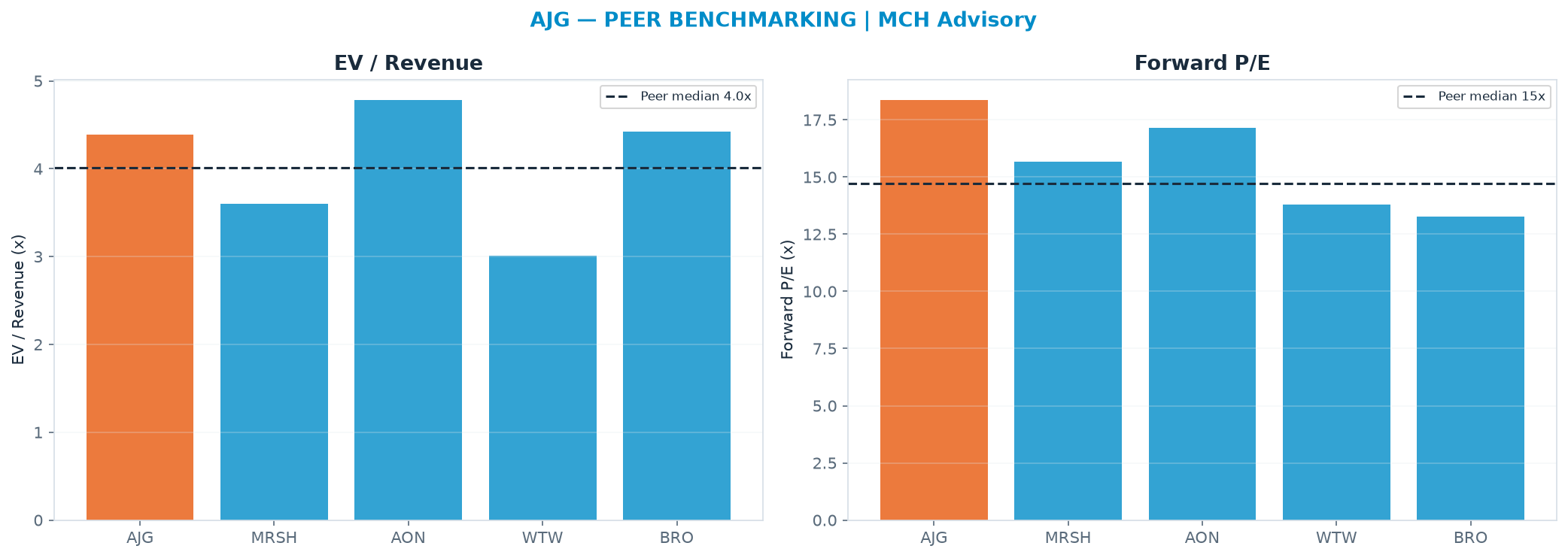 Cross-sectional peer benchmarking. Peer-median EV/Rev re-rate → $230 (peer-median fwd P/E 14.7x; no P/E-implied price).