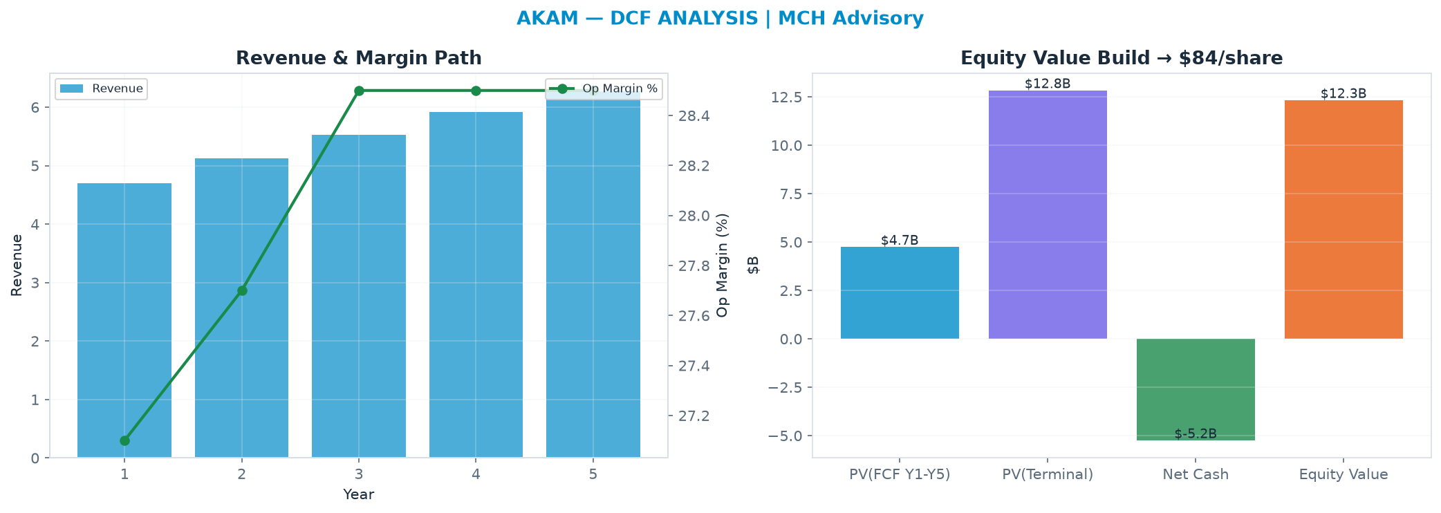 Independent DCF. WACC 9.0%, 14.0x terminal → $84.40.