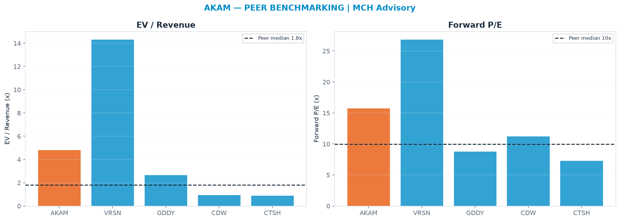 Cross-sectional peer benchmarking. Peer-median EV/Rev re-rate → <img src=