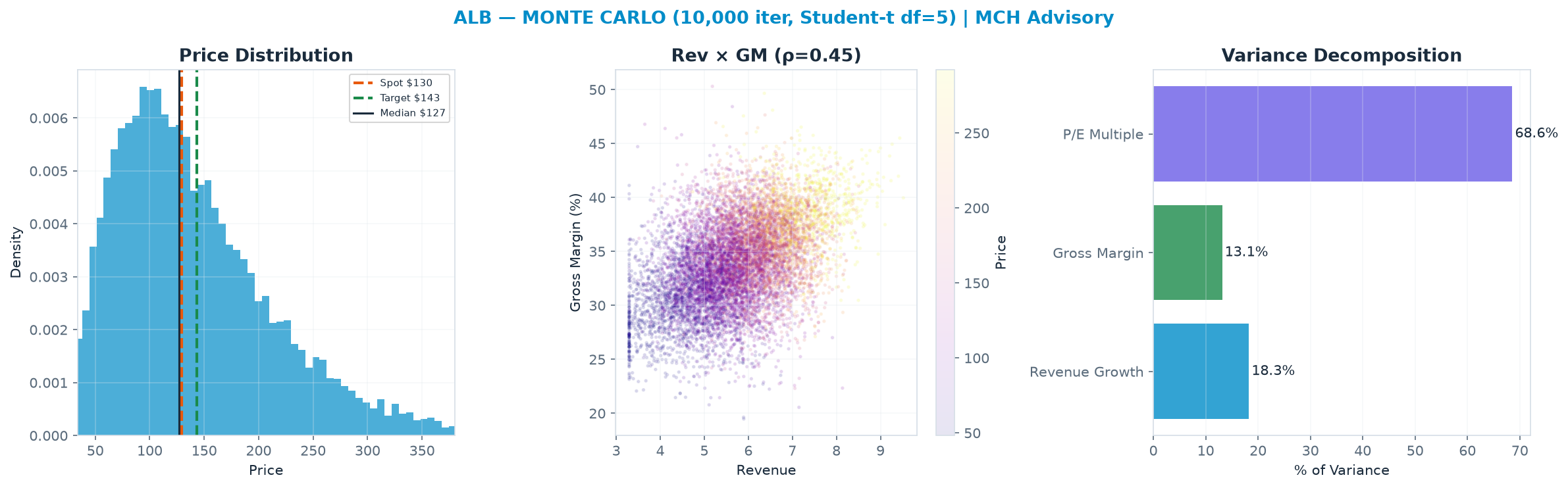 Monte Carlo distribution. Median <img src=