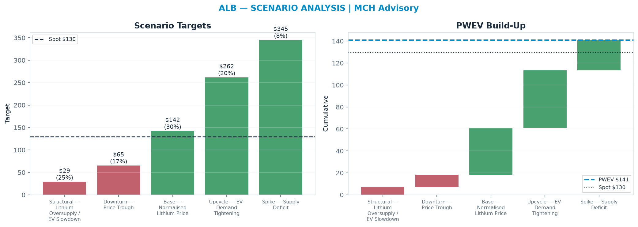 Five-scenario tree. Probability-weighted targets around the <img src=