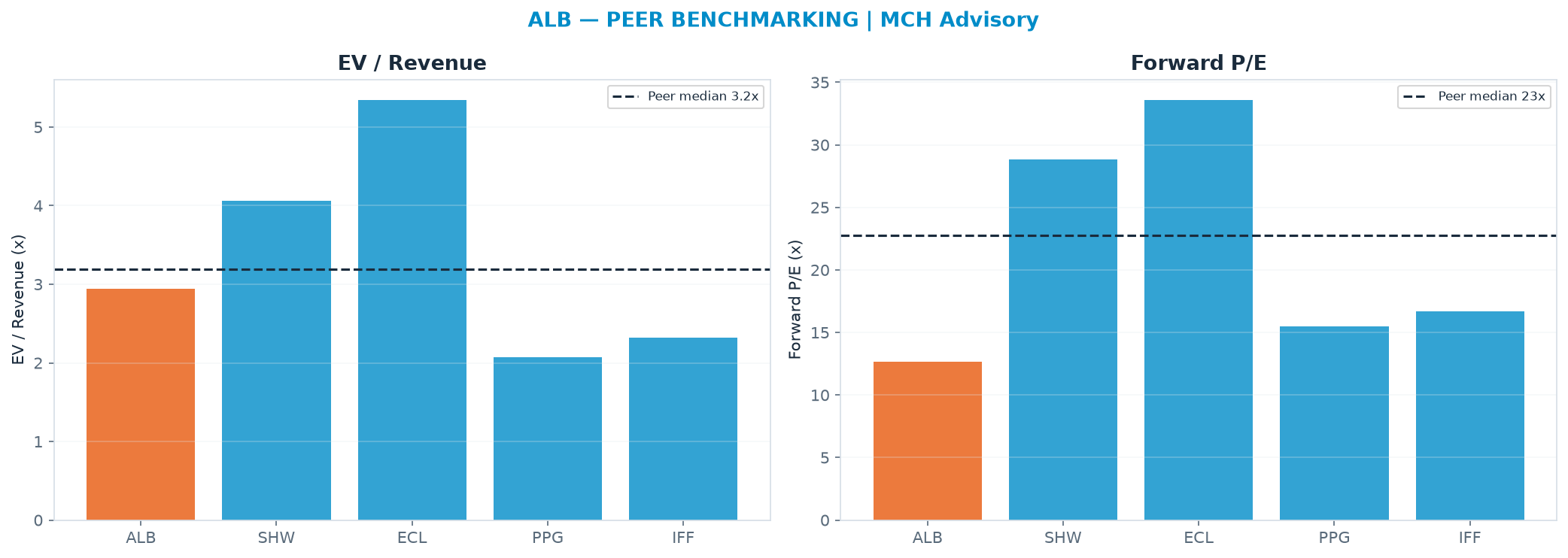 Cross-sectional peer benchmarking. Peer-median EV/Rev re-rate → <img src=
