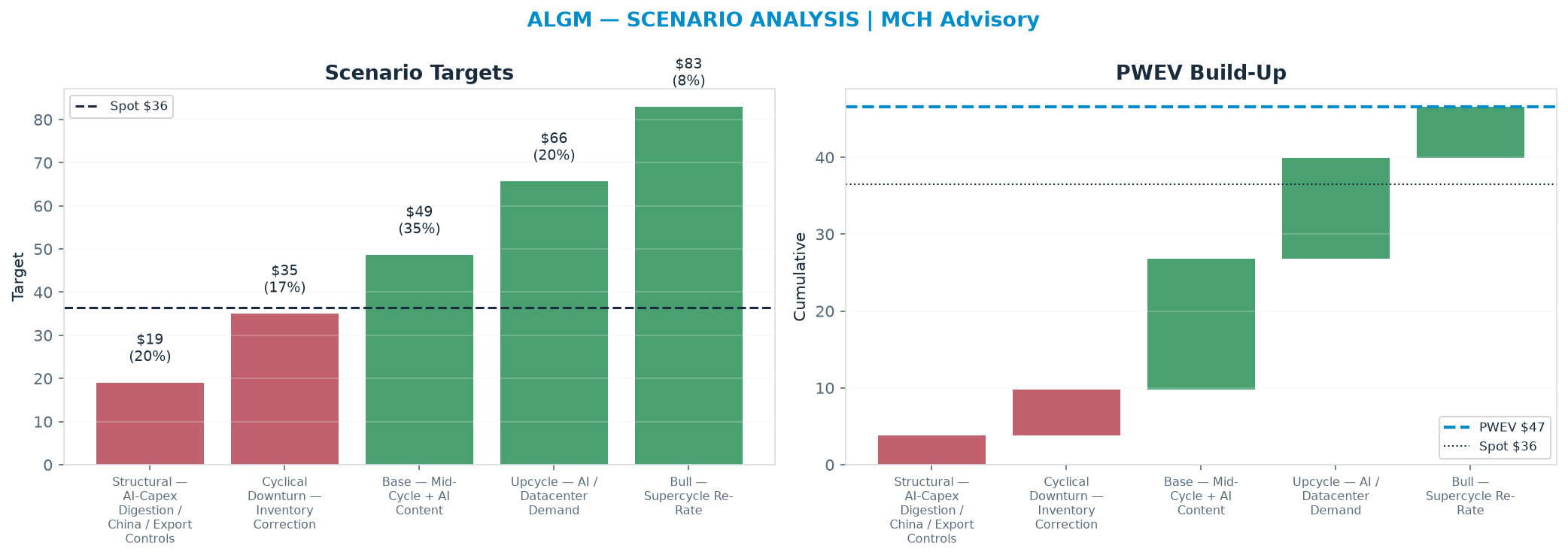 Five-scenario tree. Probability-weighted targets around the $36.47 spot; PWEV $46.55 (+28% vs spot · 12m). the payoff is skewed to the upside — upside to $82.92 against downside to <img src=