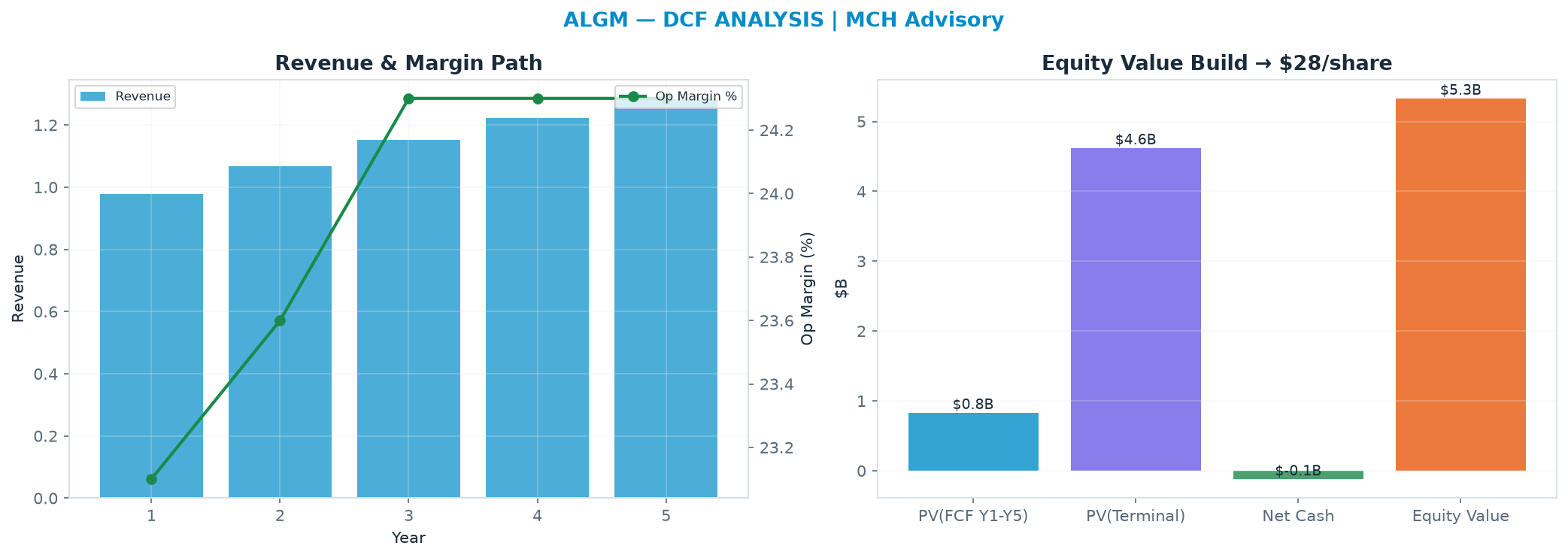 Independent DCF. WACC 10.0%, 30.0x terminal → $28.35.
