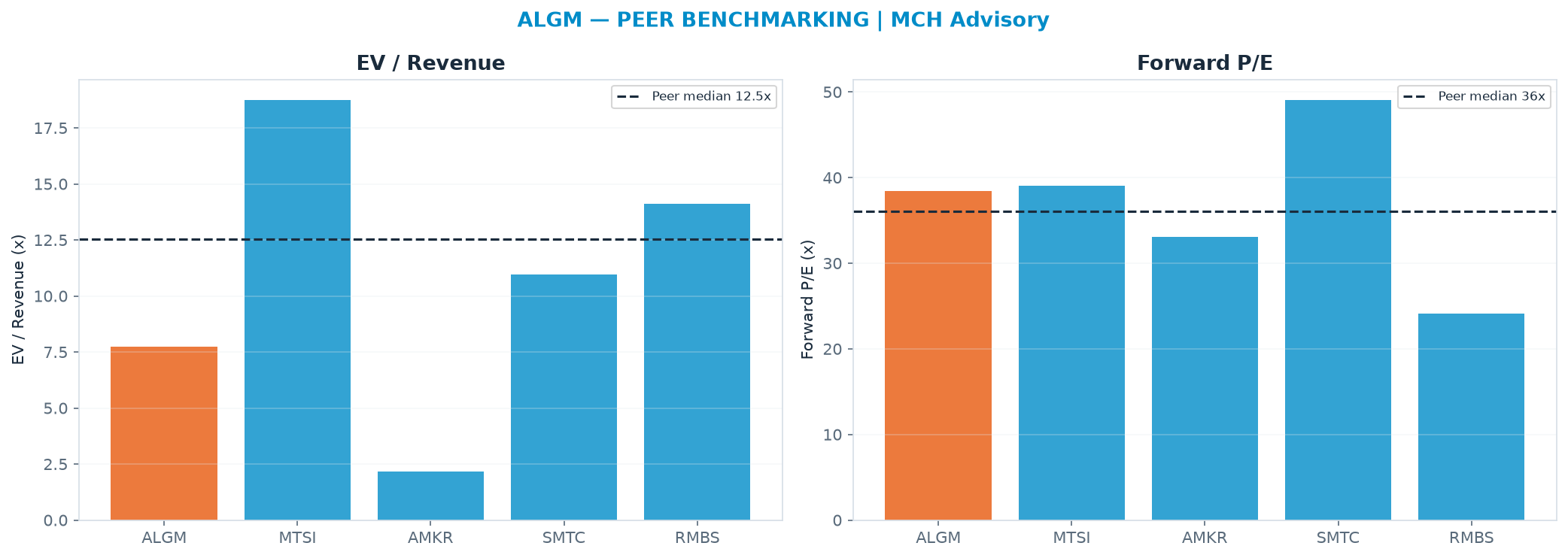 Cross-sectional peer benchmarking. Peer-median EV/Rev re-rate → $59.42 (peer-median fwd P/E 36.1x; no P/E-implied price).