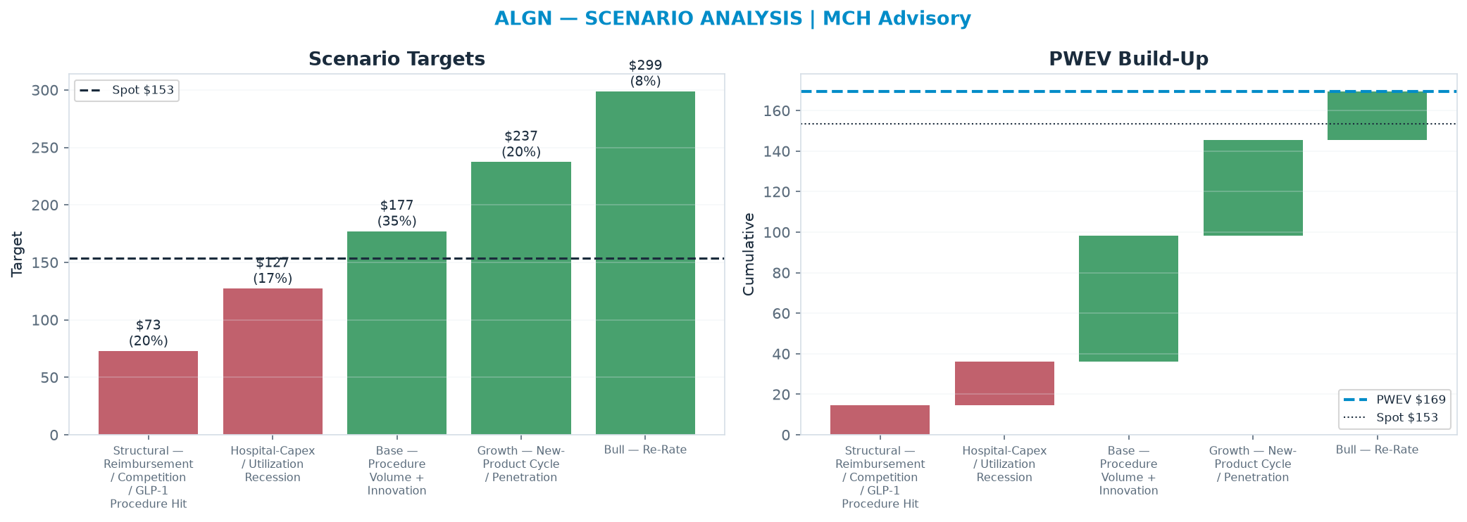 Five-scenario tree. Probability-weighted targets around the <img src=