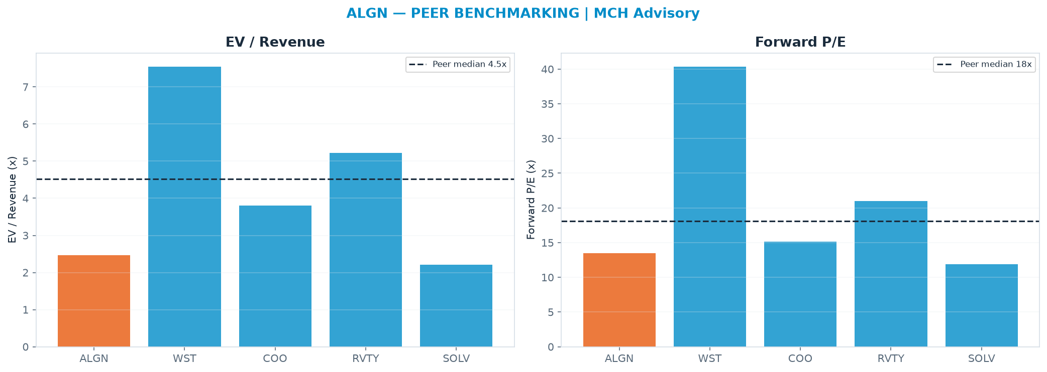 Cross-sectional peer benchmarking. Peer-median EV/Rev re-rate → $270 (peer-median fwd P/E 18.1x; no P/E-implied price).