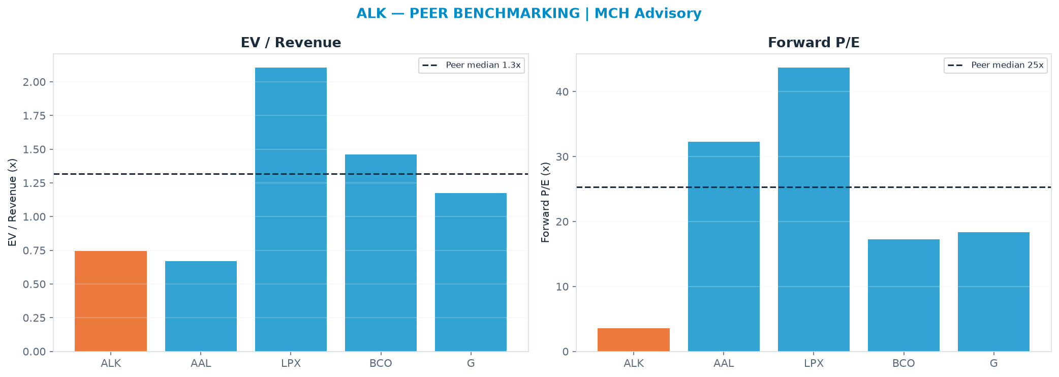 Cross-sectional peer benchmarking. Peer-median EV/Rev re-rate → <img src=