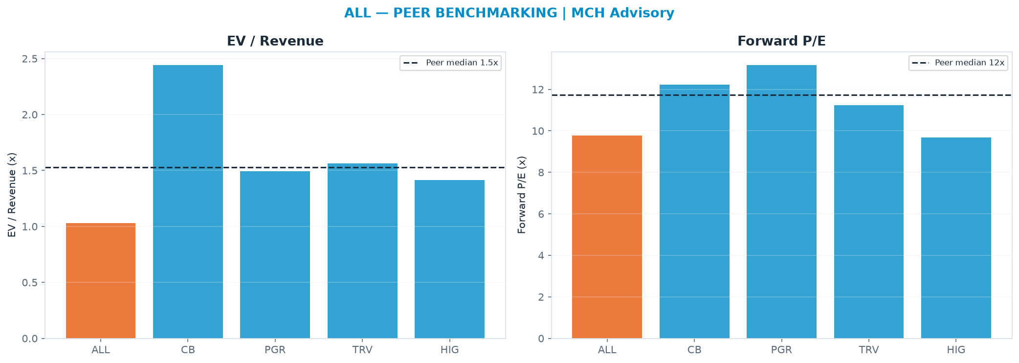 Cross-sectional peer benchmarking. Peer-median fwd P/E 11.7x → $305; EV/Rev re-rate → $390.