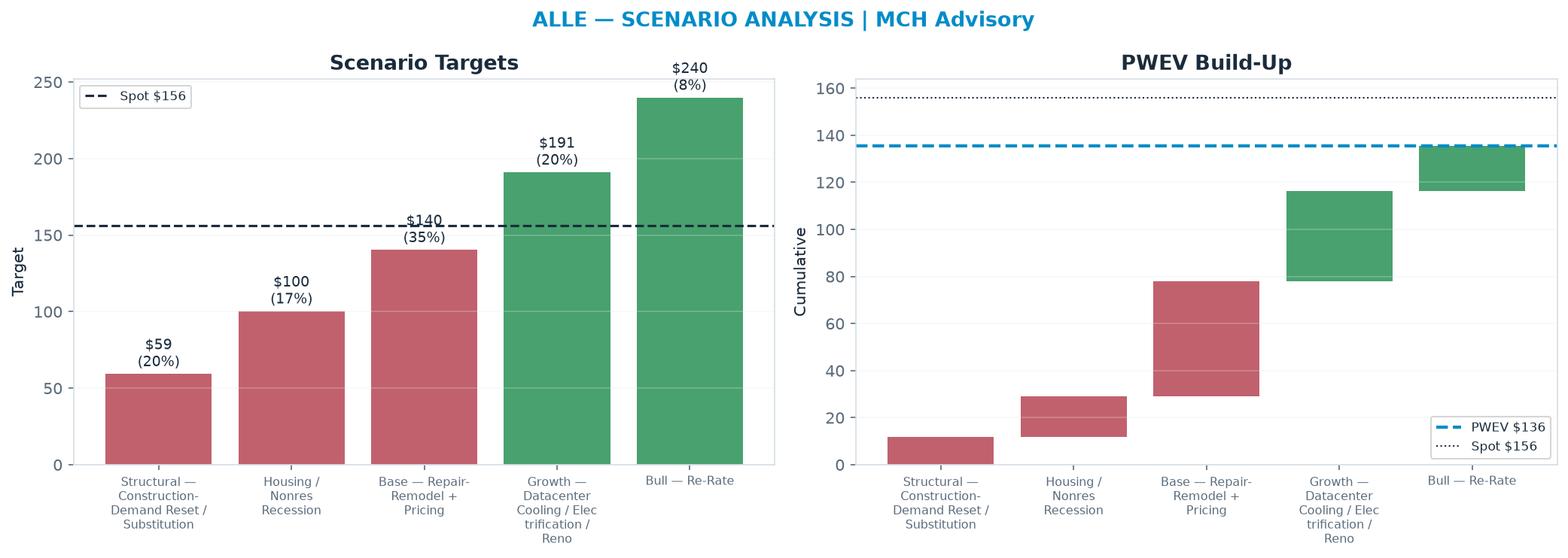 Five-scenario tree. Probability-weighted targets around the <img src=