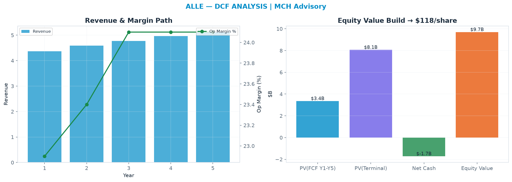 Independent DCF. WACC 8.5%, 13.0x terminal → <img src=