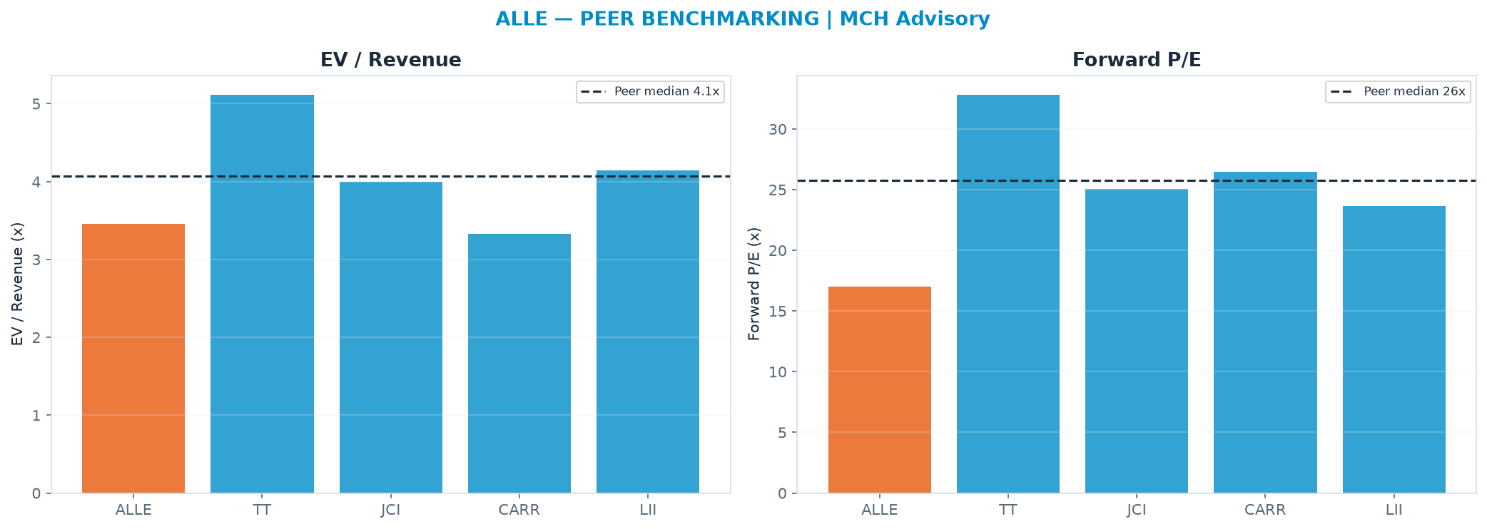 Cross-sectional peer benchmarking. Peer-median EV/Rev re-rate → <img src=