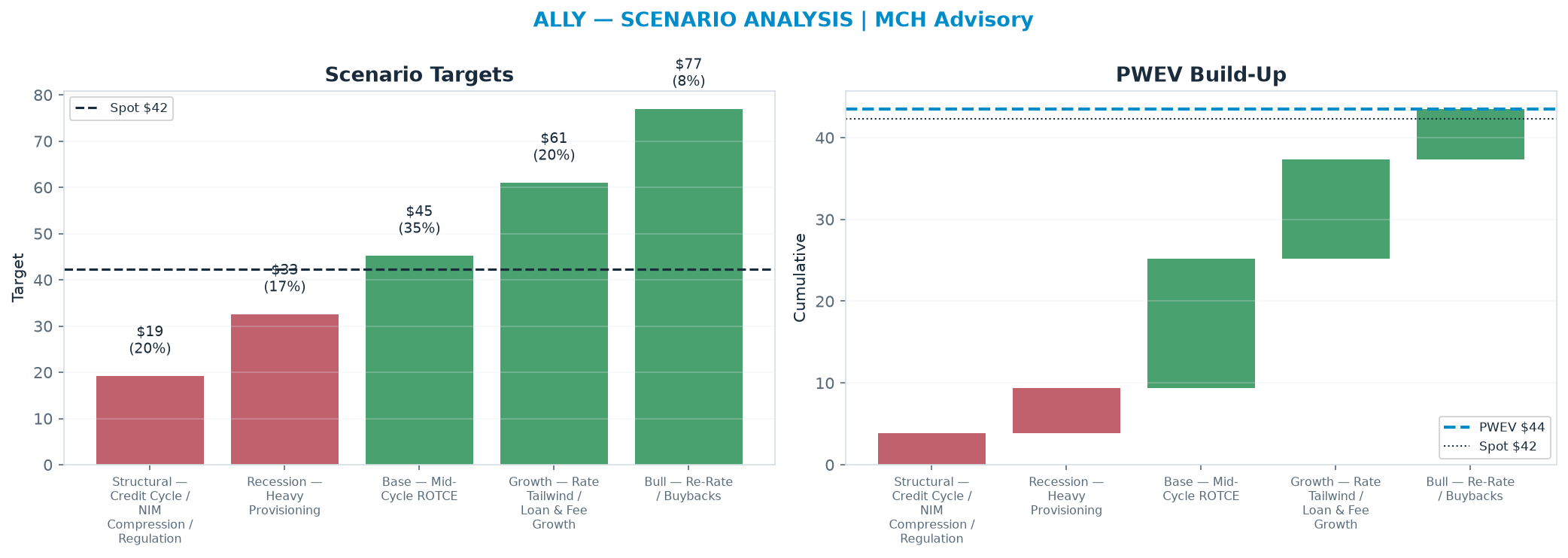 Five-scenario tree. Probability-weighted targets around the $42.28 spot; PWEV $43.52 (+3% vs spot · 12m). the payoff shows modest positive expectancy with material downside mass (range <img src=
