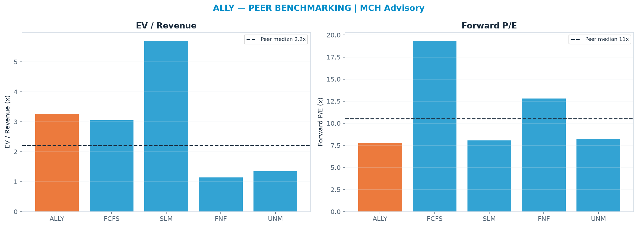 Cross-sectional peer benchmarking. Peer-median fwd P/E 10.5x → $57.23; EV/Rev re-rate → <img src=