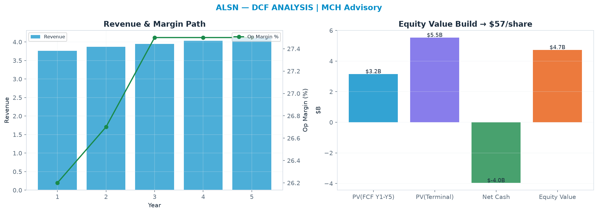 Independent DCF. WACC 9.5%, 10.0x terminal → $57.06.