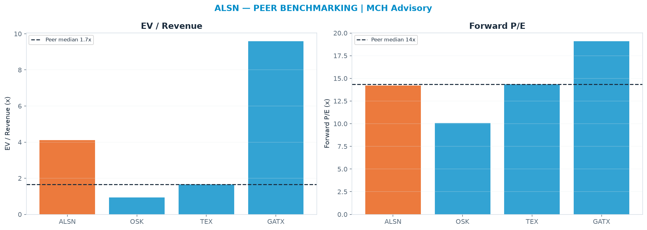 Cross-sectional peer benchmarking. Peer-median EV/Rev re-rate → $24.20 (peer-median fwd P/E 14.3x; no P/E-implied price).