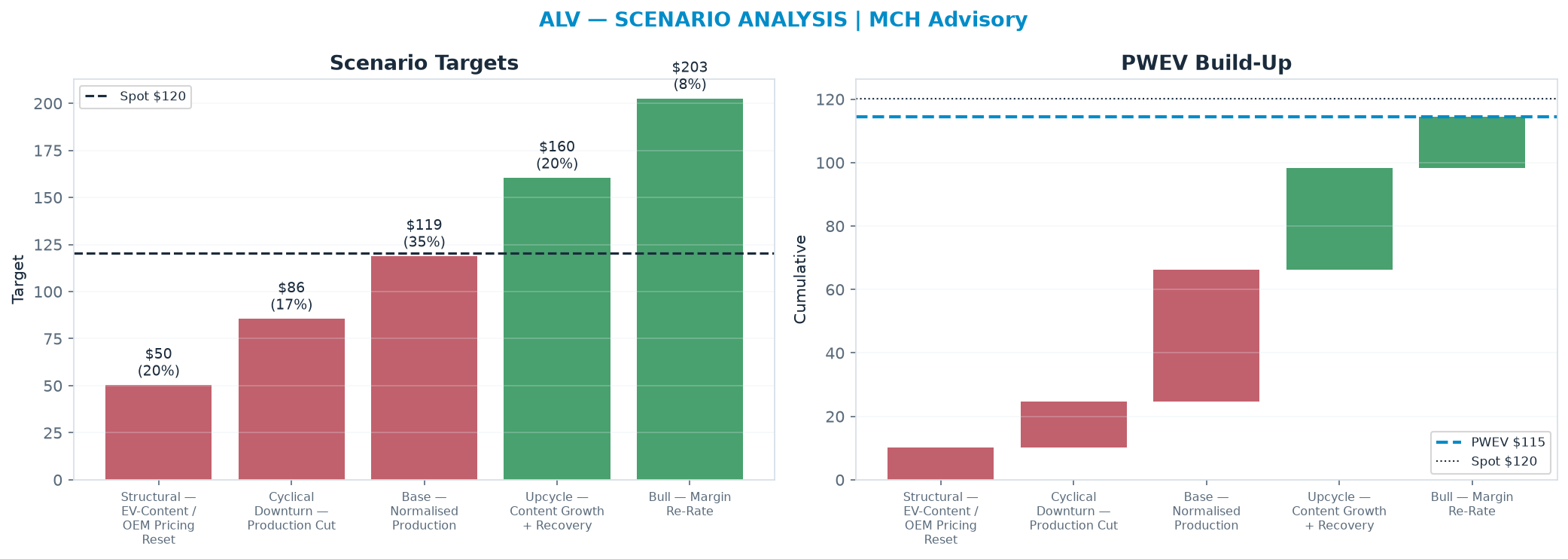 Five-scenario tree. Probability-weighted targets around the <img src=