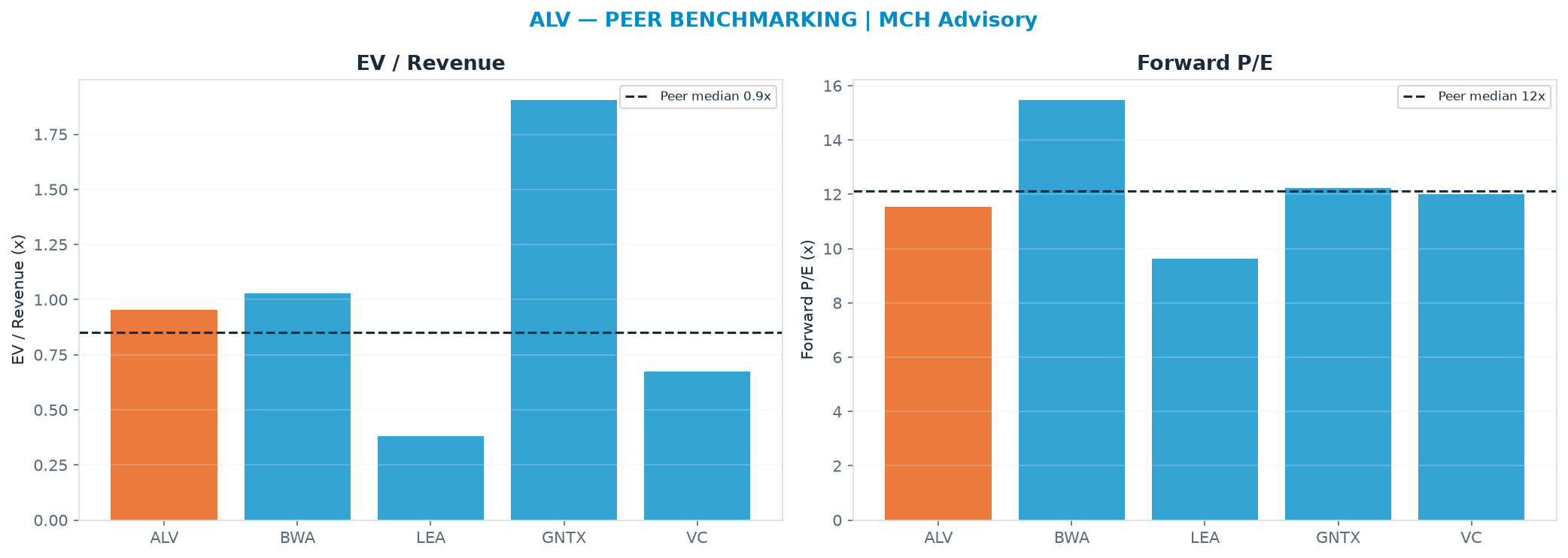 Cross-sectional peer benchmarking. Peer-median EV/Rev re-rate → <img src=