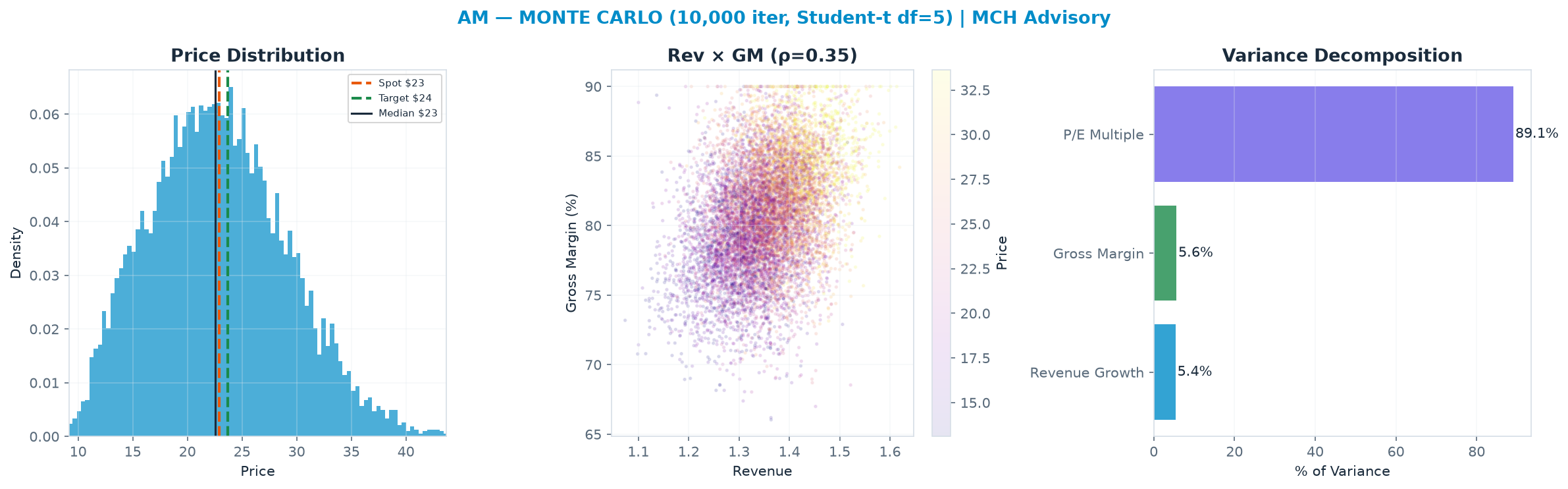 Monte Carlo distribution. Median $22.57; P(price > current) 48%. P10–P90: <img src=