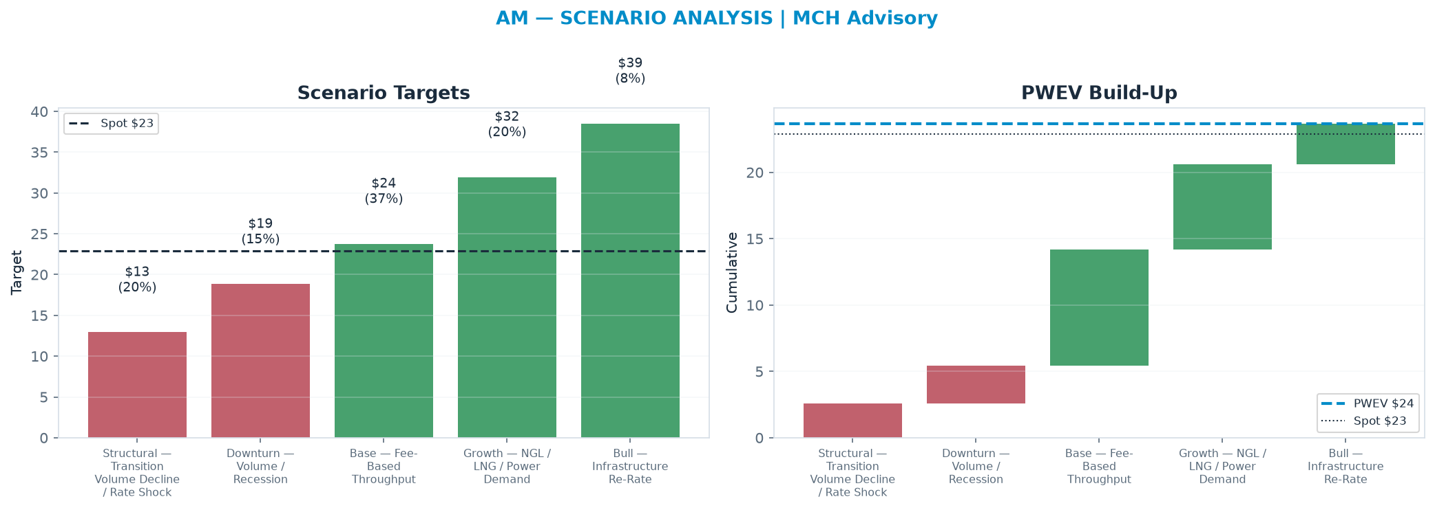 Five-scenario tree. Probability-weighted targets around the $22.90 spot; PWEV $23.68 (+3% vs spot · 12m). the payoff shows modest positive expectancy with material downside mass (range <img src=