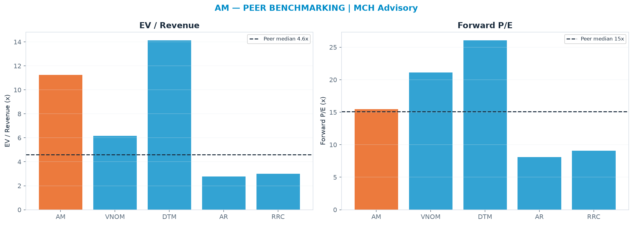 Cross-sectional peer benchmarking. Peer-median EV/Rev re-rate → $4.72 (peer-median fwd P/E 15.1x; no P/E-implied price).