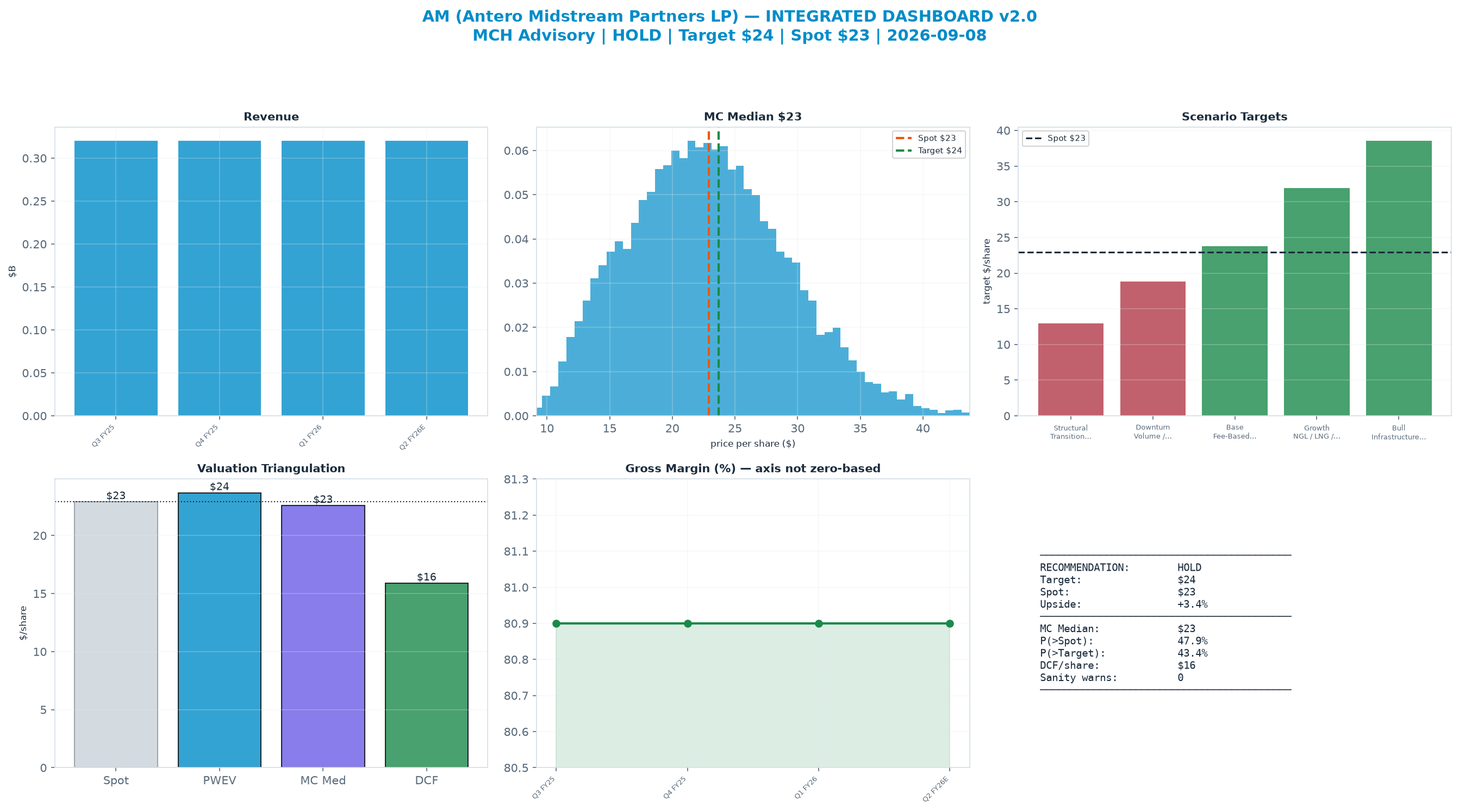 Integrated dashboard. The three weighted valuation anchors bracket the $22.90 spot from <img src=