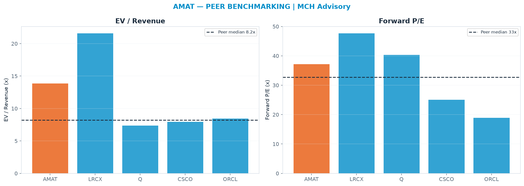 Cross-sectional peer benchmarking. Peer-median EV/Rev re-rate → $280 (peer-median fwd P/E 32.7x; no P/E-implied price).