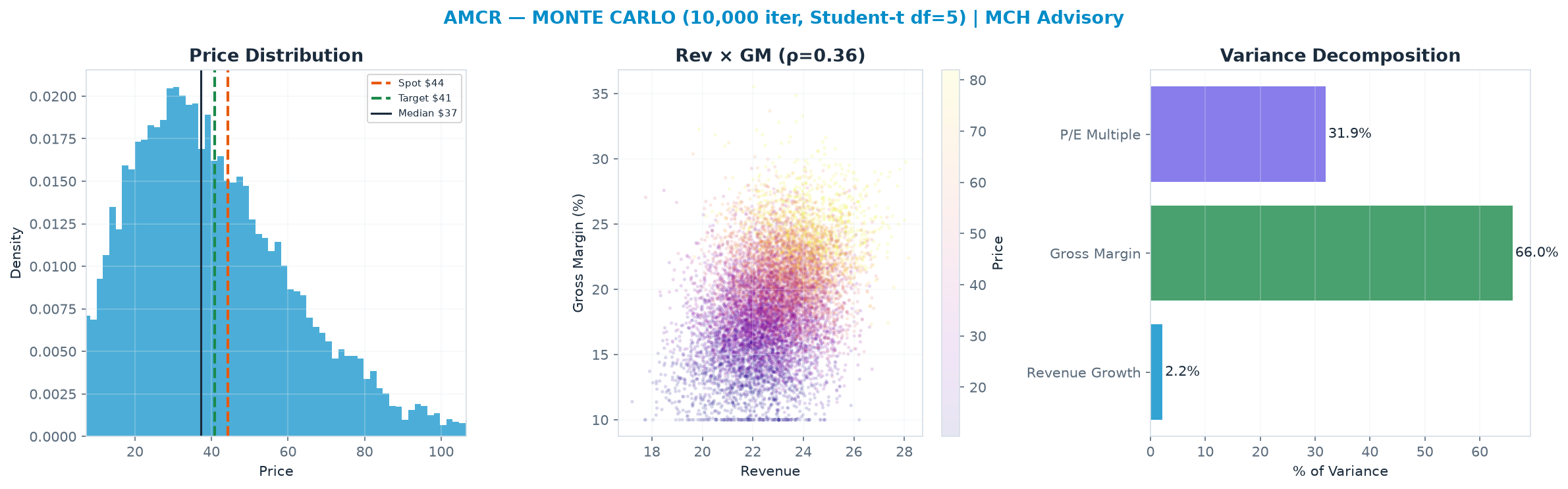 Monte Carlo distribution. Median $37.17; P(price > current) 38%. P10–P90: <img src=