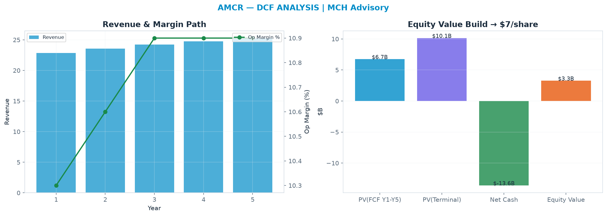 Independent DCF. WACC 8.5%, 8.0x terminal → $7.21.