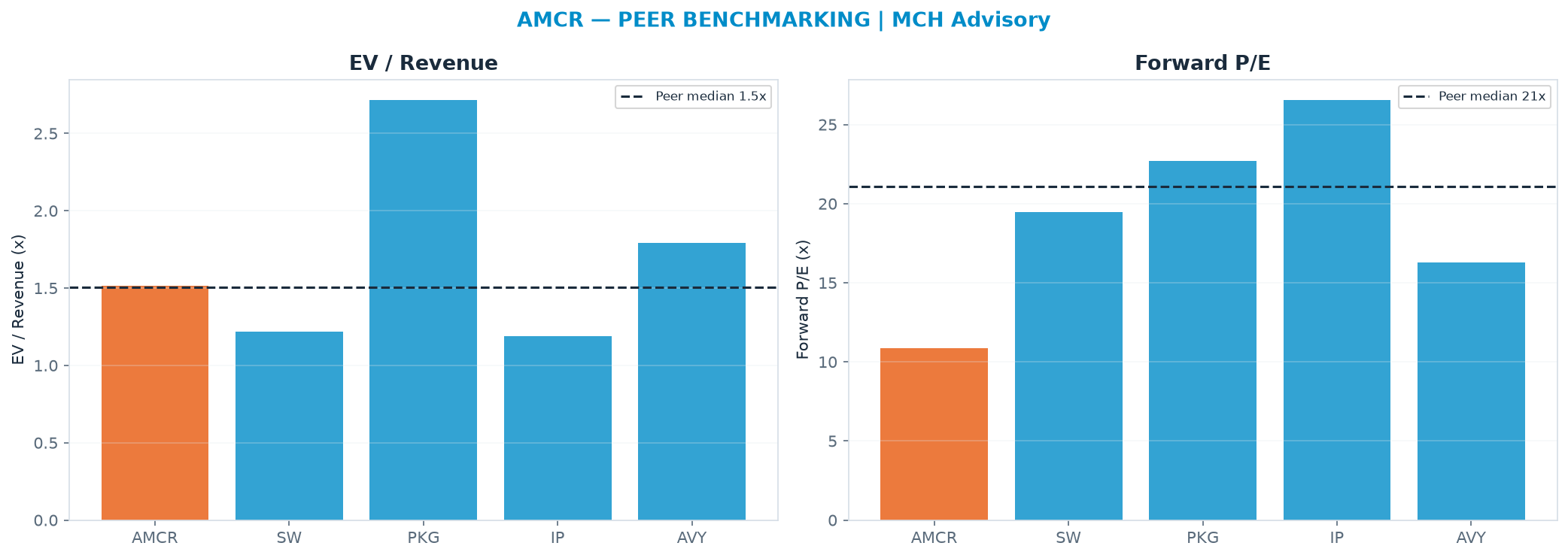 Cross-sectional peer benchmarking. Peer-median EV/Rev re-rate → $43.76 (peer-median fwd P/E 21.1x; no P/E-implied price).