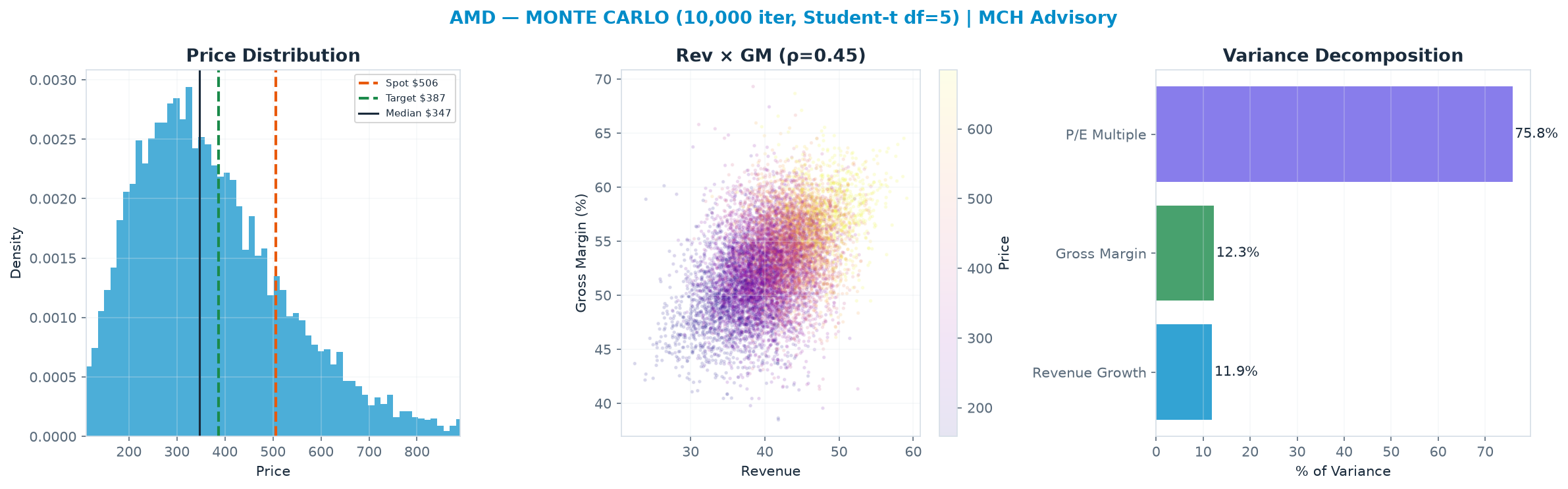 Monte Carlo distribution. Median $347; P(price > current) 19%. P10–P90: <img src=