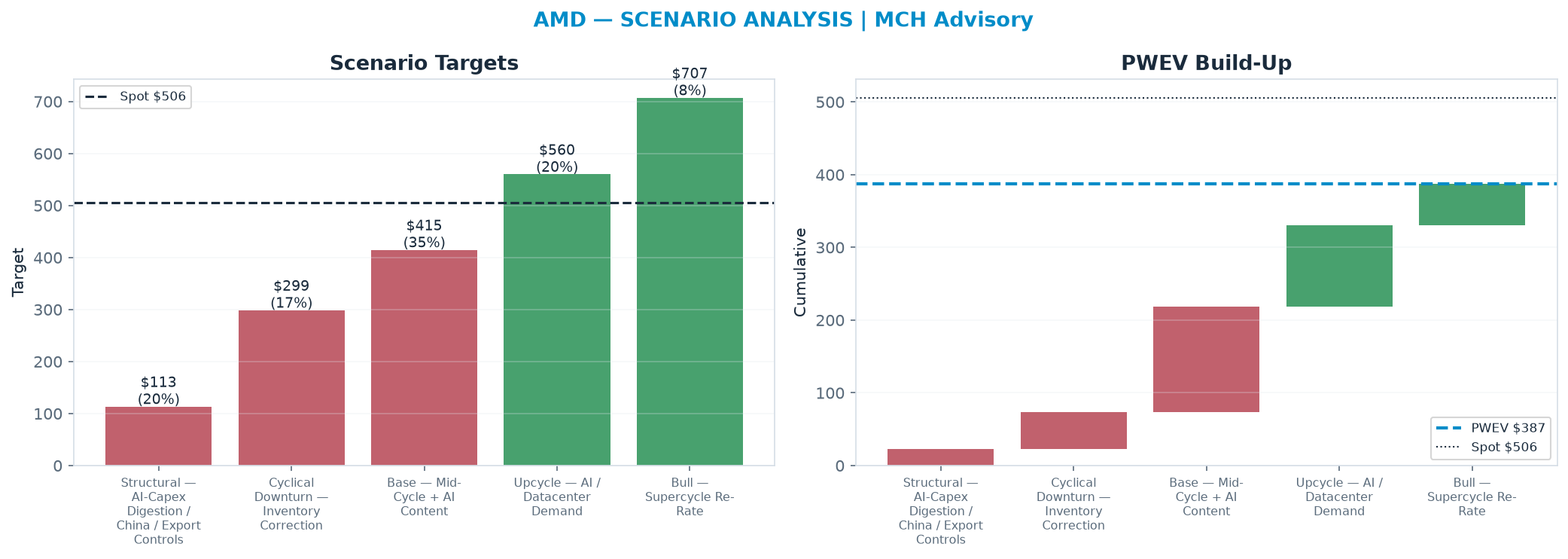 Five-scenario tree. Probability-weighted targets around the $506 spot; PWEV $387 (-23% vs spot · 12m). the payoff is skewed to the downside — upside to $707 against downside to <img src=