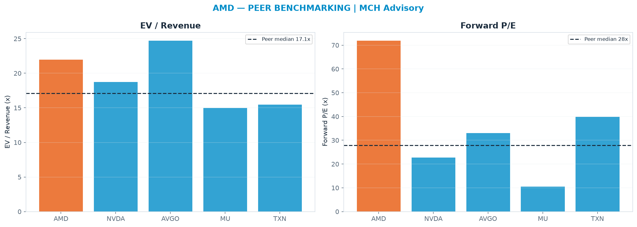 Cross-sectional peer benchmarking. Peer-median EV/Rev re-rate → $394 (peer-median fwd P/E 27.8x; no P/E-implied price).