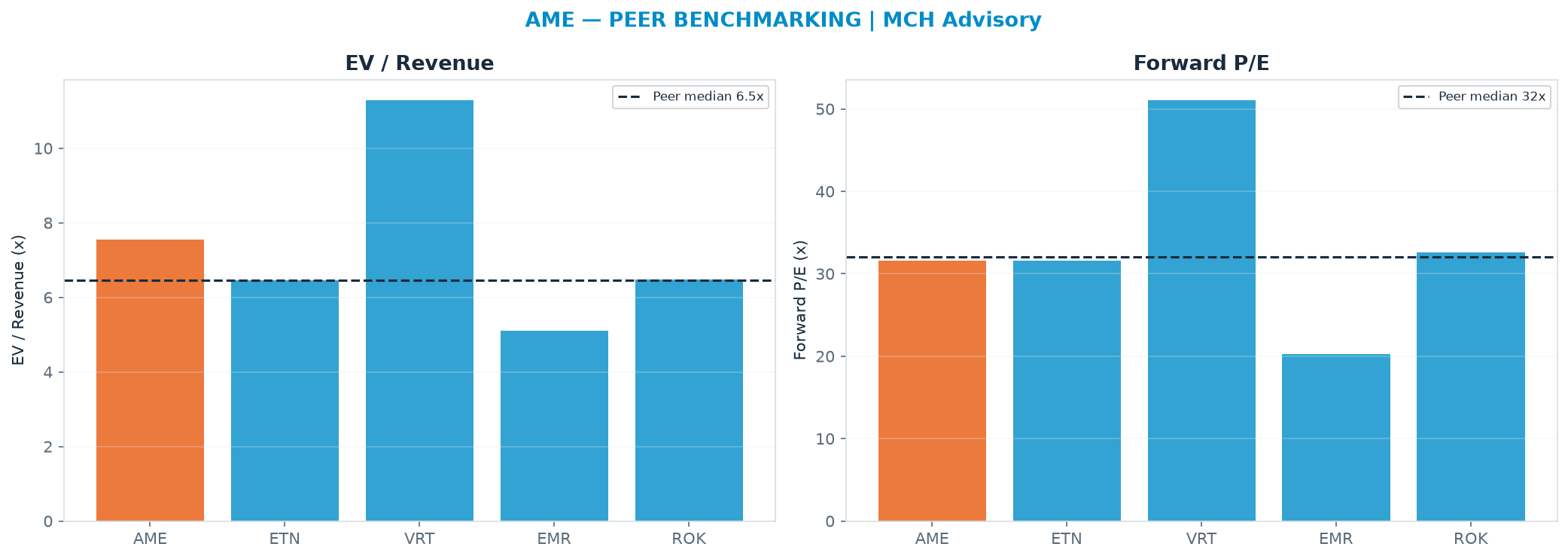 Cross-sectional peer benchmarking. Peer-median EV/Rev re-rate → $203 (peer-median fwd P/E 32.1x; no P/E-implied price).